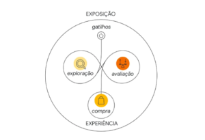 Nova jornada do consumidor